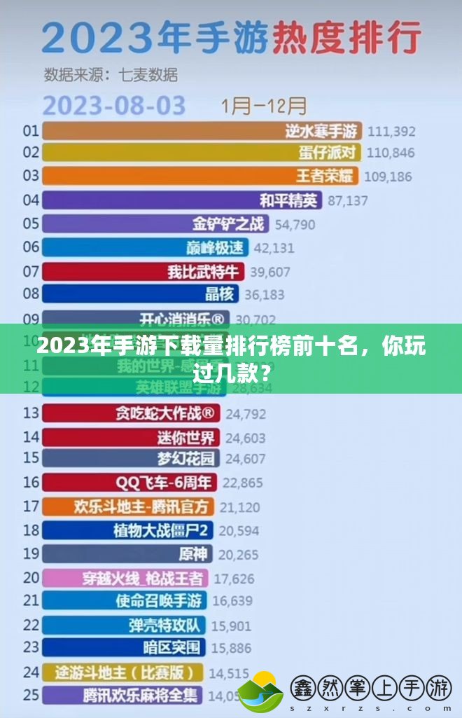 2023年手游下載量排行榜前十名，你玩過幾款？