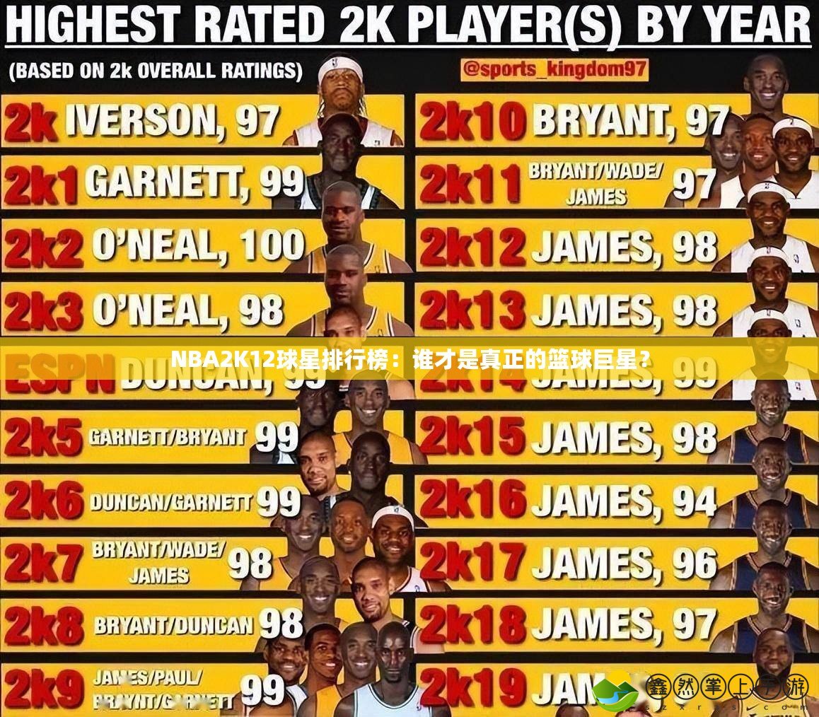 NBA2K12球星排行榜：誰(shuí)才是真正的籃球巨星？