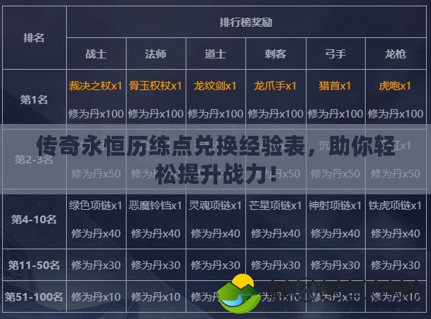 傳奇永恒歷練點(diǎn)兌換經(jīng)驗(yàn)表，助你輕松提升戰(zhàn)力！